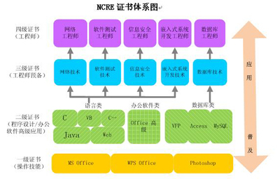 全國計算機等級考試 敲門磚還是必修課？
